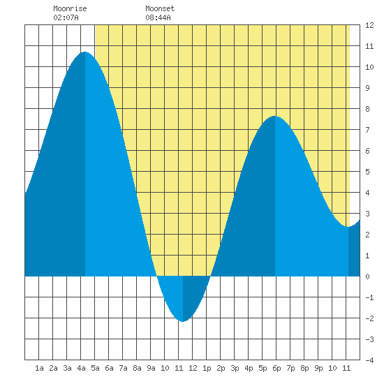 Spruce Island tide chart for Friday, June 17, 2022