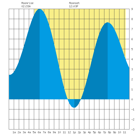 Spruce Island tide chart for Sunday, June 19, 2022