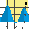 Spruce Island tide chart for Sunday, June 19, 2022