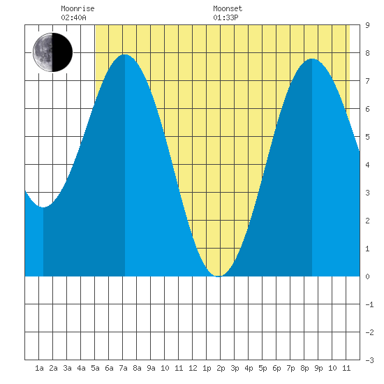 Spruce Island tide chart for Monday, June 20, 2022