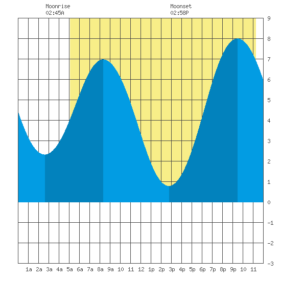 Spruce Island tide chart for Tuesday, June 21, 2022