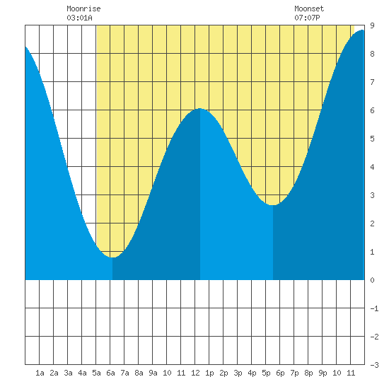 Spruce Island tide chart for Friday, June 24, 2022
