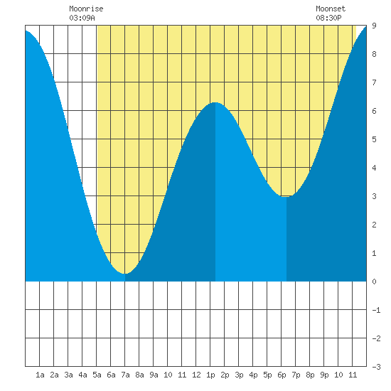 Spruce Island tide chart for Saturday, June 25, 2022