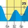 Spruce Island tide chart for Saturday, June 25, 2022