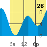Spruce Island tide chart for Sunday, June 26, 2022