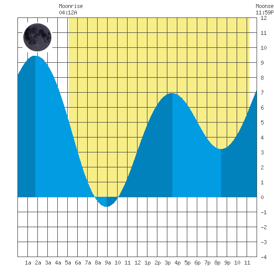 Spruce Island tide chart for Tuesday, June 28, 2022