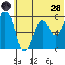 Spruce Island tide chart for Tuesday, June 28, 2022