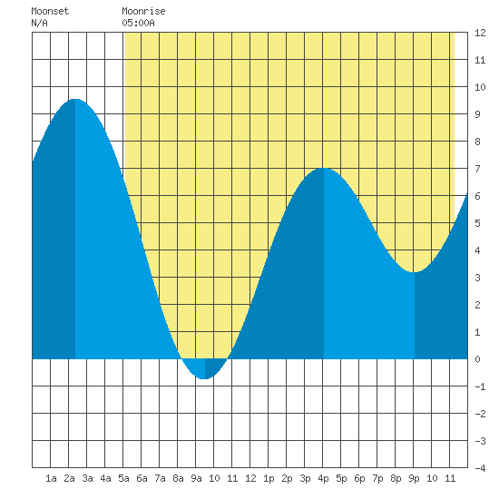 Spruce Island tide chart for Wednesday, June 29, 2022