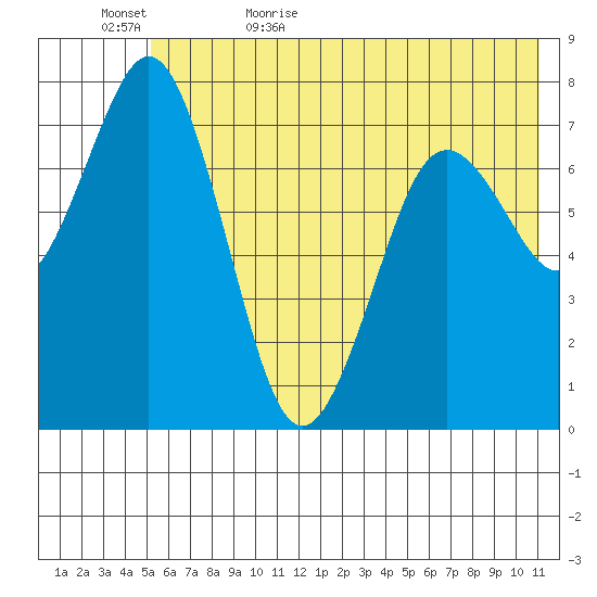 Spruce Island tide chart for Saturday, June 4, 2022