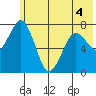 Spruce Island tide chart for Saturday, June 4, 2022