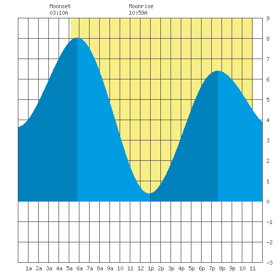 Spruce Island tide chart for Sunday, June 5, 2022