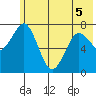 Spruce Island tide chart for Sunday, June 5, 2022