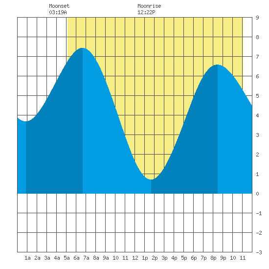 Spruce Island tide chart for Monday, June 6, 2022