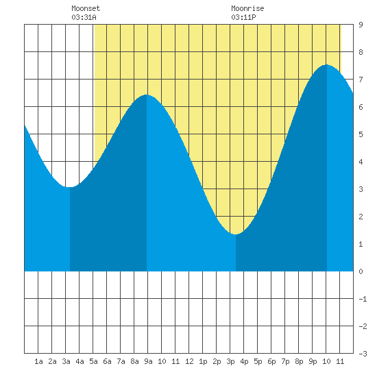 Spruce Island tide chart for Wednesday, June 8, 2022