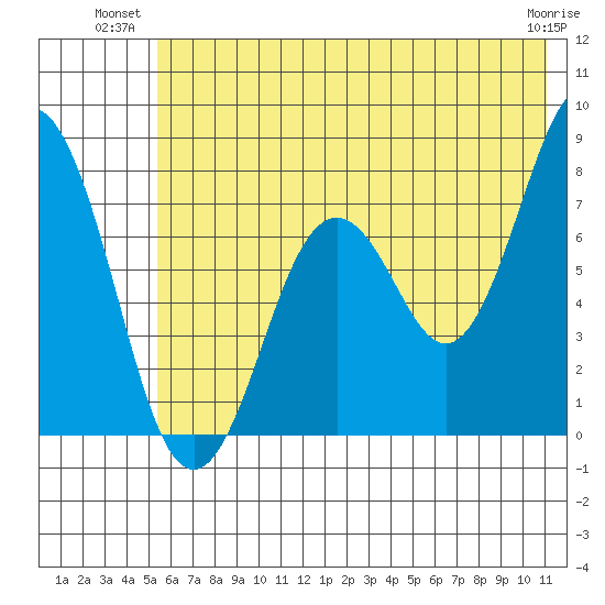 Spruce Island tide chart for Monday, July 11, 2022