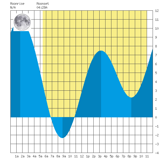 Spruce Island tide chart for Wednesday, July 13, 2022