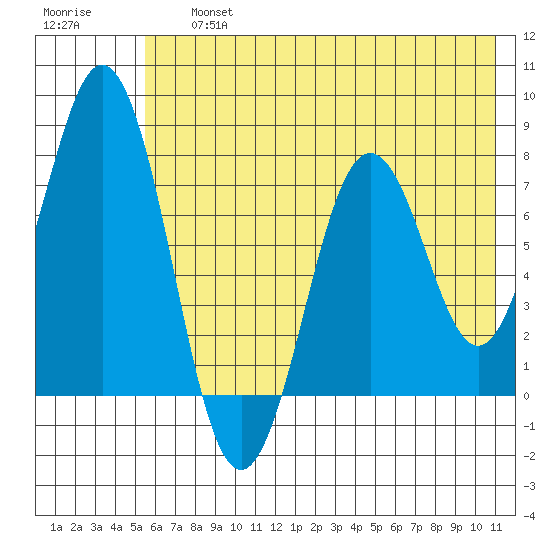 Spruce Island tide chart for Friday, July 15, 2022