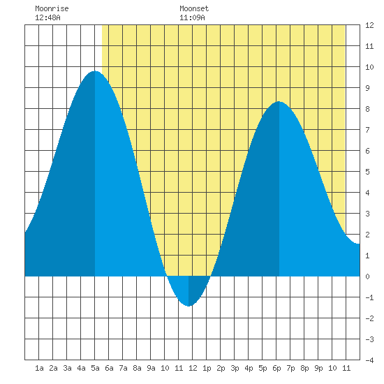 Spruce Island tide chart for Sunday, July 17, 2022