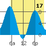 Spruce Island tide chart for Sunday, July 17, 2022