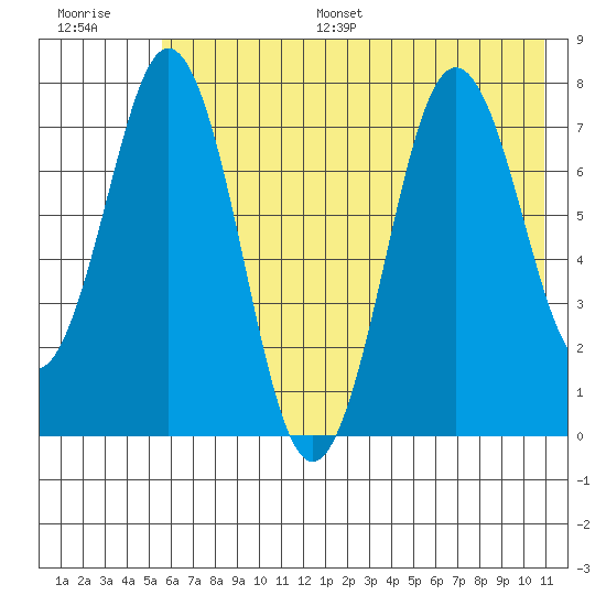 Spruce Island tide chart for Monday, July 18, 2022