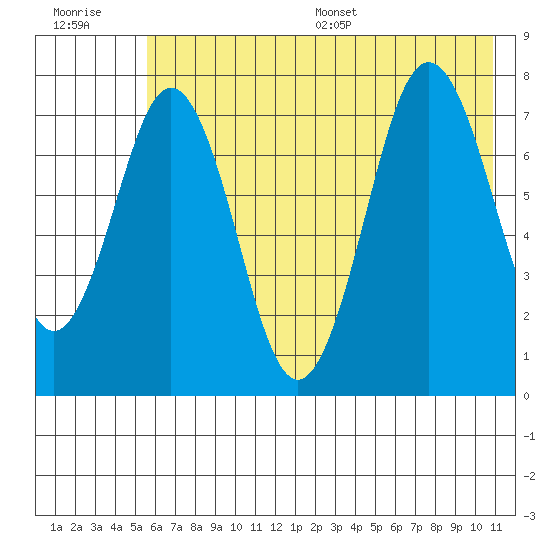 Spruce Island tide chart for Tuesday, July 19, 2022