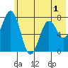 Spruce Island tide chart for Friday, July 1, 2022