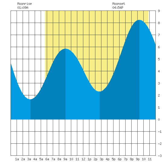 Spruce Island tide chart for Thursday, July 21, 2022