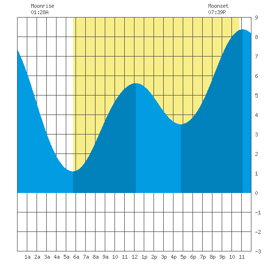 Spruce Island tide chart for Saturday, July 23, 2022