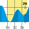 Spruce Island tide chart for Tuesday, July 26, 2022