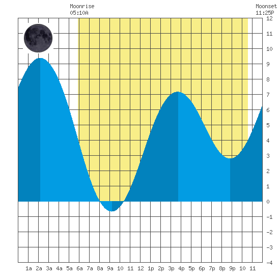 Spruce Island tide chart for Thursday, July 28, 2022