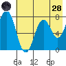 Spruce Island tide chart for Thursday, July 28, 2022