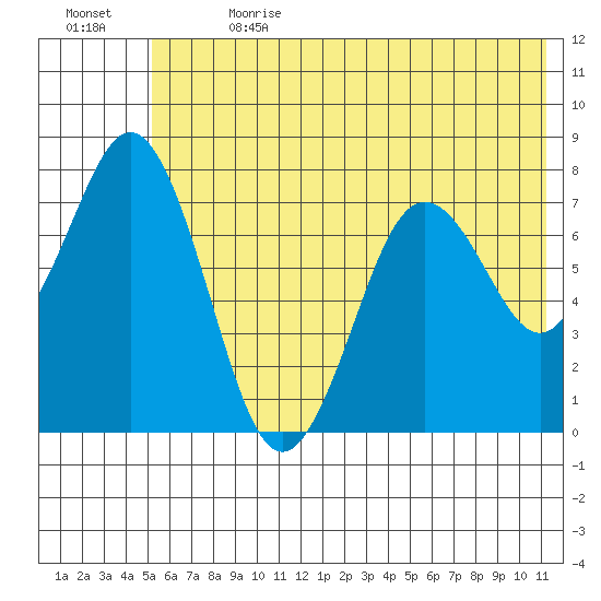 Spruce Island tide chart for Saturday, July 2, 2022