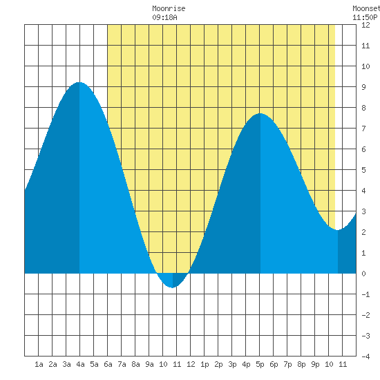 Spruce Island tide chart for Sunday, July 31, 2022