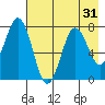 Spruce Island tide chart for Sunday, July 31, 2022