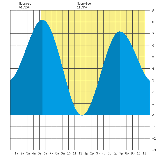 Spruce Island tide chart for Monday, July 4, 2022
