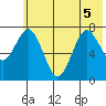 Spruce Island tide chart for Tuesday, July 5, 2022