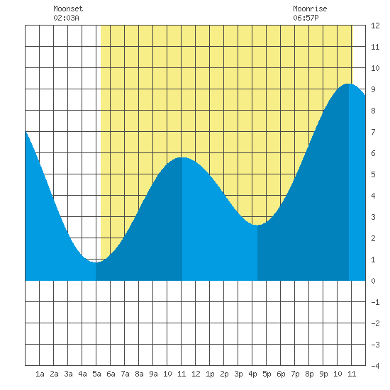 Spruce Island tide chart for Saturday, July 9, 2022