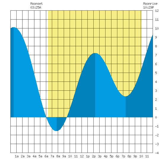 Spruce Island tide chart for Wednesday, August 10, 2022