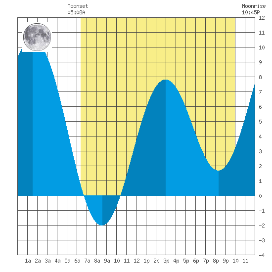 Spruce Island tide chart for Thursday, August 11, 2022