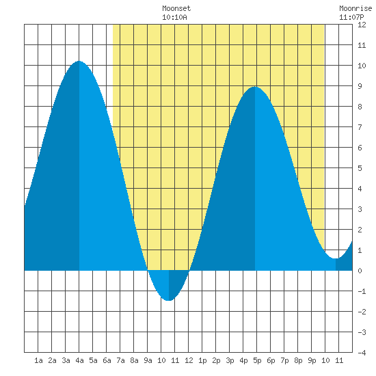 Spruce Island tide chart for Sunday, August 14, 2022