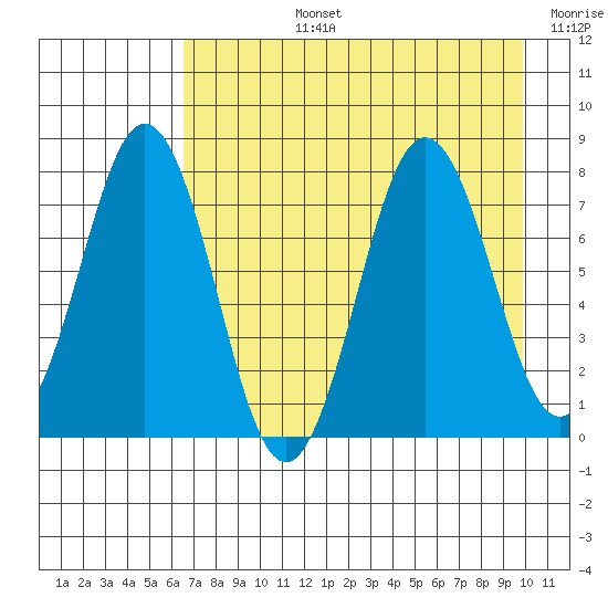 Spruce Island tide chart for Monday, August 15, 2022