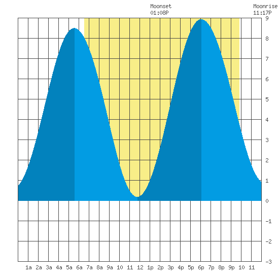 Spruce Island tide chart for Tuesday, August 16, 2022