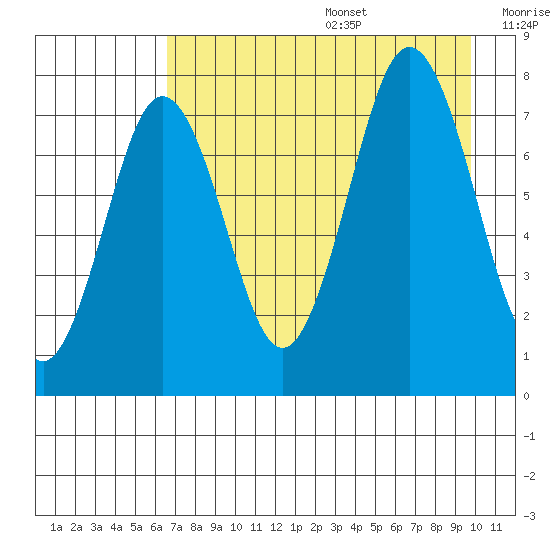 Spruce Island tide chart for Wednesday, August 17, 2022