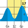 Spruce Island tide chart for Wednesday, August 17, 2022
