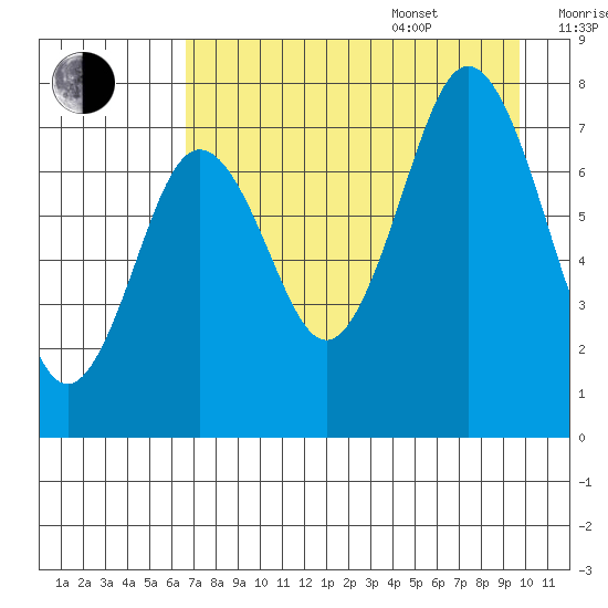 Spruce Island tide chart for Thursday, August 18, 2022
