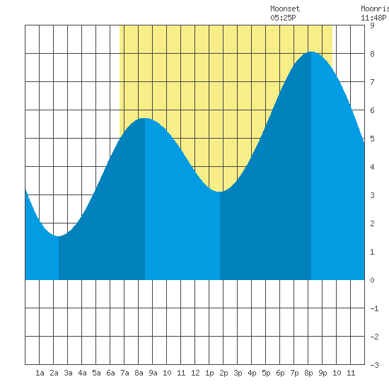 Spruce Island tide chart for Friday, August 19, 2022