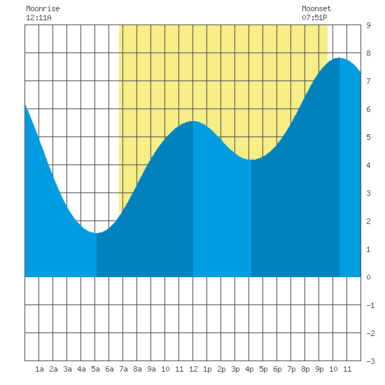 Spruce Island tide chart for Sunday, August 21, 2022