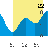 Spruce Island tide chart for Monday, August 22, 2022