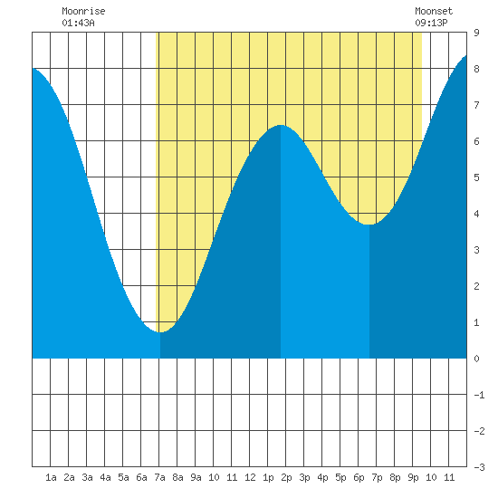 Spruce Island tide chart for Tuesday, August 23, 2022
