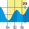 Spruce Island tide chart for Tuesday, August 23, 2022